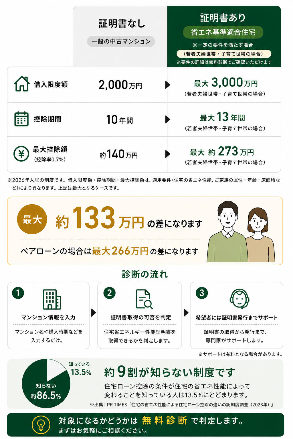 住宅省エネルギー性能証明書の有無によって住宅ローン控除の条件や控除額が変わる仕組み